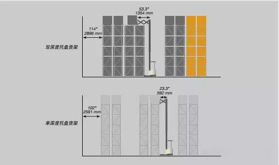 双深度货架系统